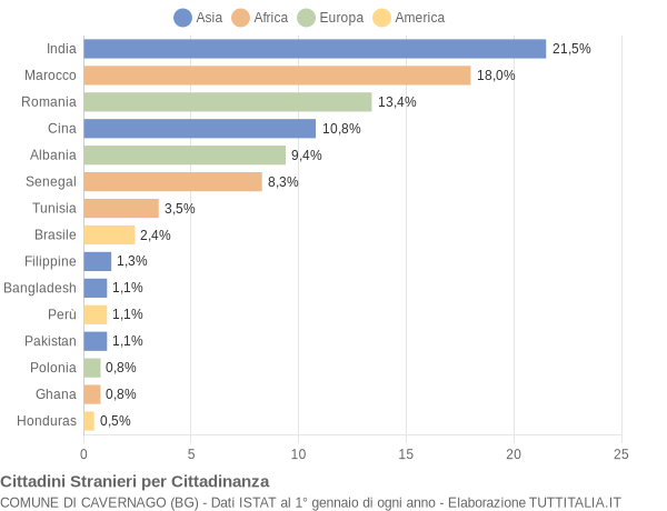 Grafico cittadinanza stranieri - Cavernago 2021