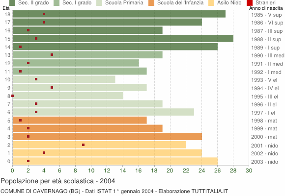 Grafico Popolazione in età scolastica - Cavernago 2004
