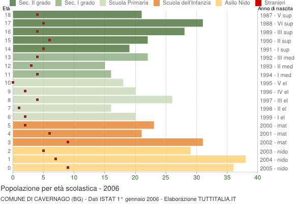Grafico Popolazione in età scolastica - Cavernago 2006