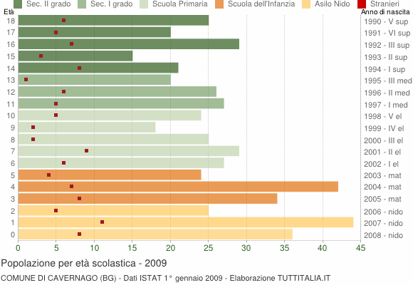 Grafico Popolazione in età scolastica - Cavernago 2009