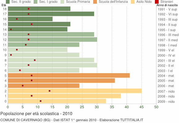 Grafico Popolazione in età scolastica - Cavernago 2010
