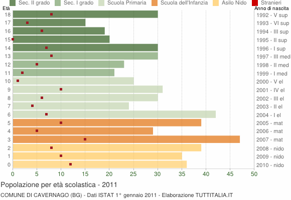 Grafico Popolazione in età scolastica - Cavernago 2011