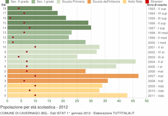 Grafico Popolazione in età scolastica - Cavernago 2012