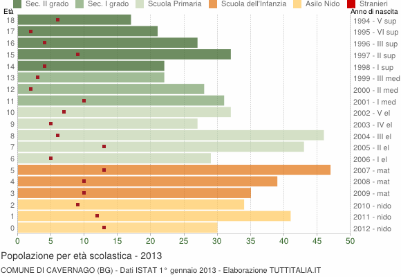 Grafico Popolazione in età scolastica - Cavernago 2013