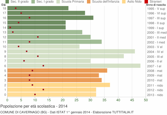 Grafico Popolazione in età scolastica - Cavernago 2014