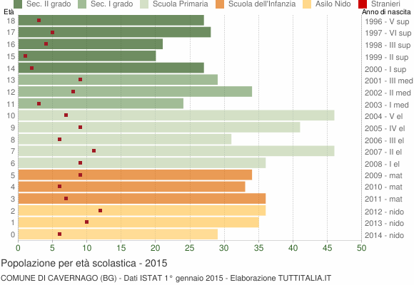 Grafico Popolazione in età scolastica - Cavernago 2015