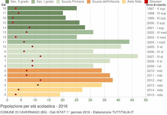 Grafico Popolazione in età scolastica - Cavernago 2016