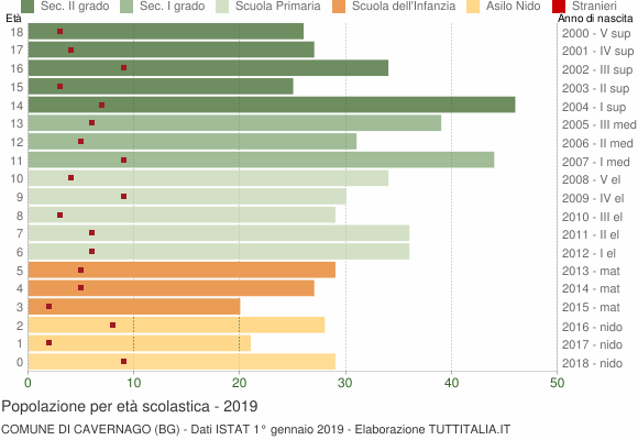 Grafico Popolazione in età scolastica - Cavernago 2019