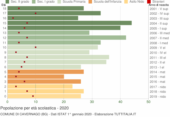 Grafico Popolazione in età scolastica - Cavernago 2020
