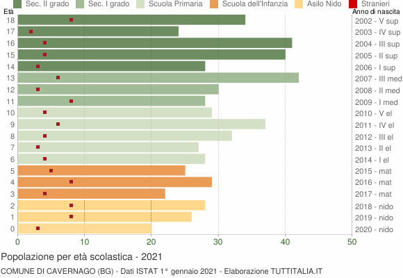 Grafico Popolazione in età scolastica - Cavernago 2021