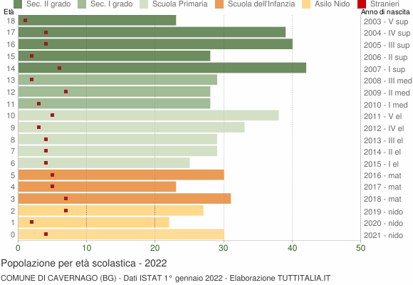 Grafico Popolazione in età scolastica - Cavernago 2022