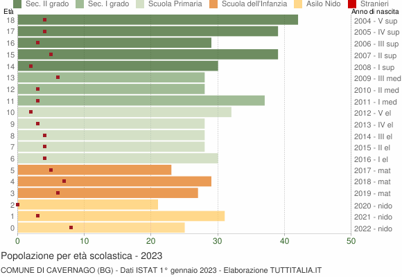 Grafico Popolazione in età scolastica - Cavernago 2023
