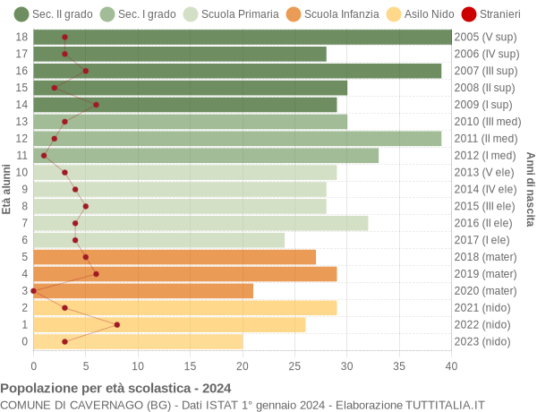 Grafico Popolazione in età scolastica - Cavernago 2024