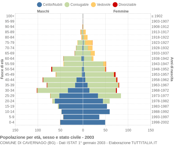 Grafico Popolazione per età, sesso e stato civile Comune di Cavernago (BG)