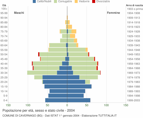 Grafico Popolazione per età, sesso e stato civile Comune di Cavernago (BG)
