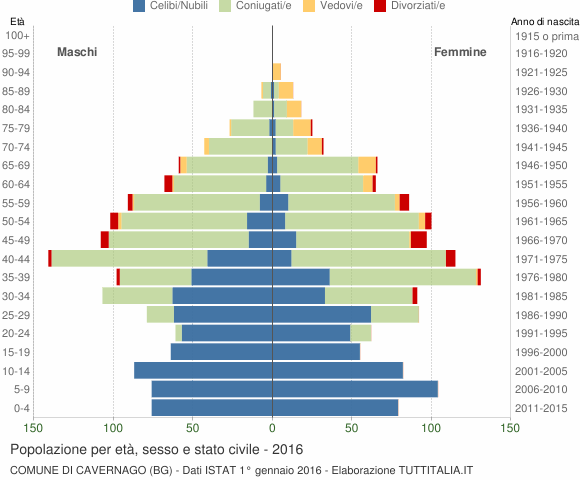 Grafico Popolazione per età, sesso e stato civile Comune di Cavernago (BG)