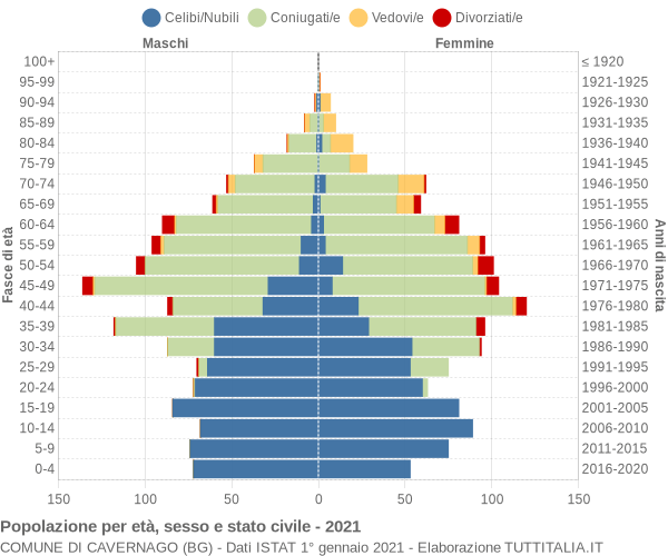 Grafico Popolazione per età, sesso e stato civile Comune di Cavernago (BG)