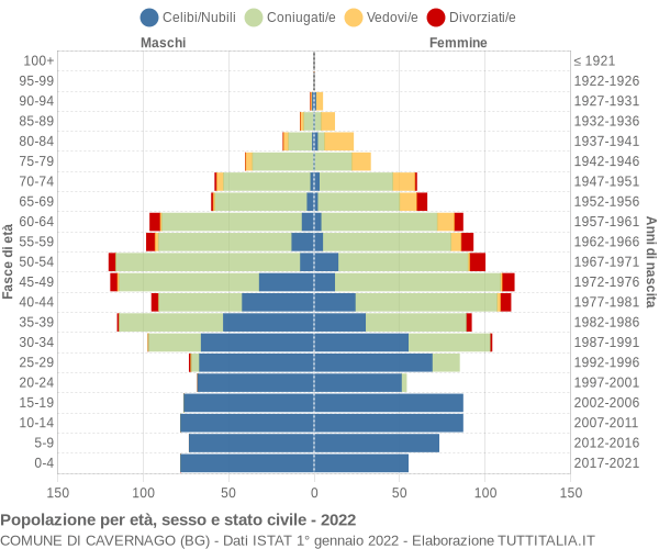 Grafico Popolazione per età, sesso e stato civile Comune di Cavernago (BG)