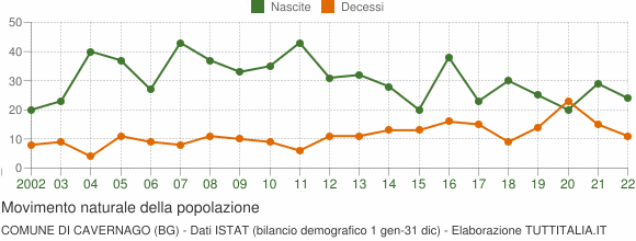 Grafico movimento naturale della popolazione Comune di Cavernago (BG)