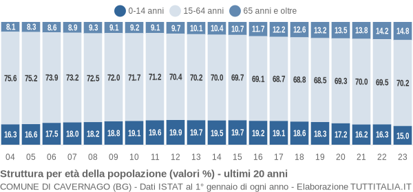 Grafico struttura della popolazione Comune di Cavernago (BG)