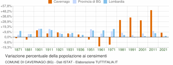 Grafico variazione percentuale della popolazione Comune di Cavernago (BG)