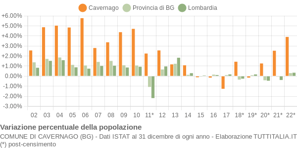 Variazione percentuale della popolazione Comune di Cavernago (BG)