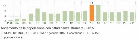Grafico andamento popolazione stranieri Comune di Cino (SO)