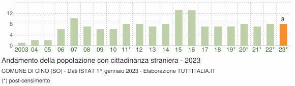 Grafico andamento popolazione stranieri Comune di Cino (SO)