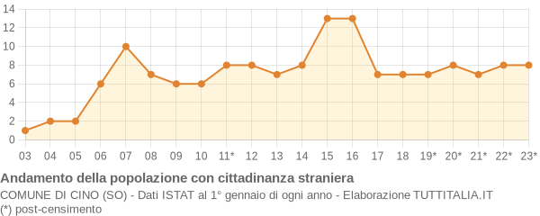 Andamento popolazione stranieri Comune di Cino (SO)