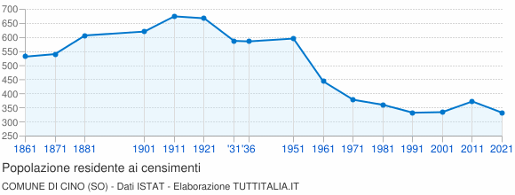Grafico andamento storico popolazione Comune di Cino (SO)