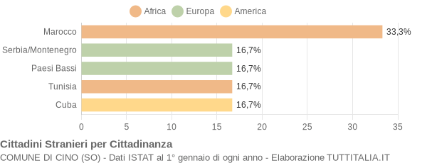 Grafico cittadinanza stranieri - Cino 2006