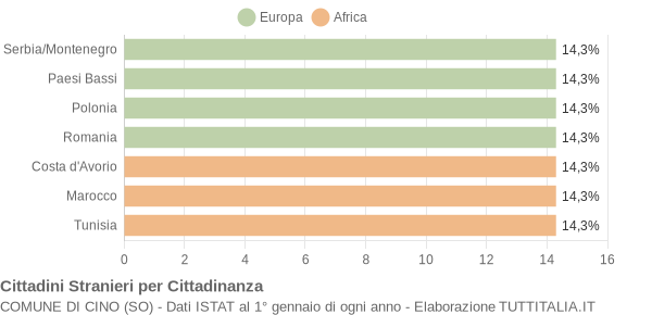 Grafico cittadinanza stranieri - Cino 2008