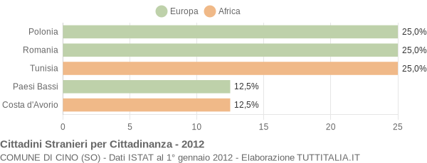 Grafico cittadinanza stranieri - Cino 2012