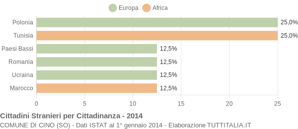 Grafico cittadinanza stranieri - Cino 2014