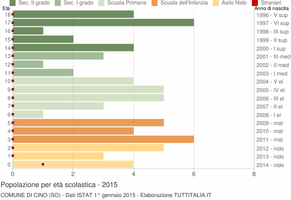 Grafico Popolazione in età scolastica - Cino 2015
