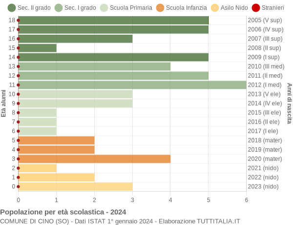 Grafico Popolazione in età scolastica - Cino 2024