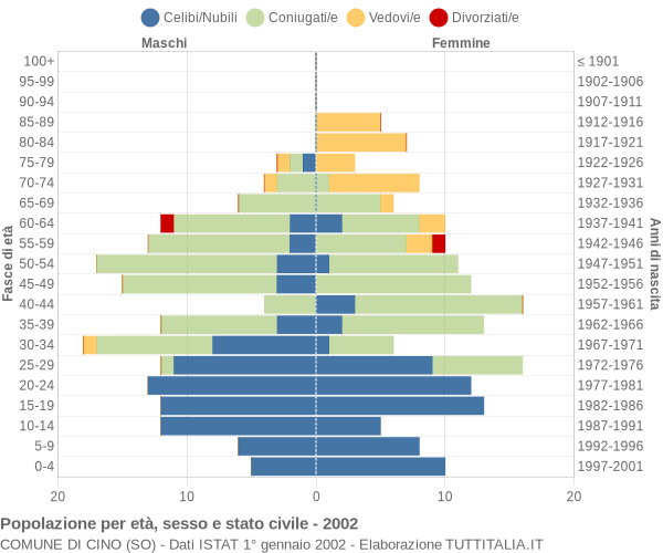 Grafico Popolazione per età, sesso e stato civile Comune di Cino (SO)