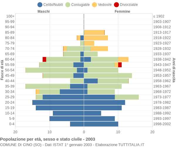 Grafico Popolazione per età, sesso e stato civile Comune di Cino (SO)