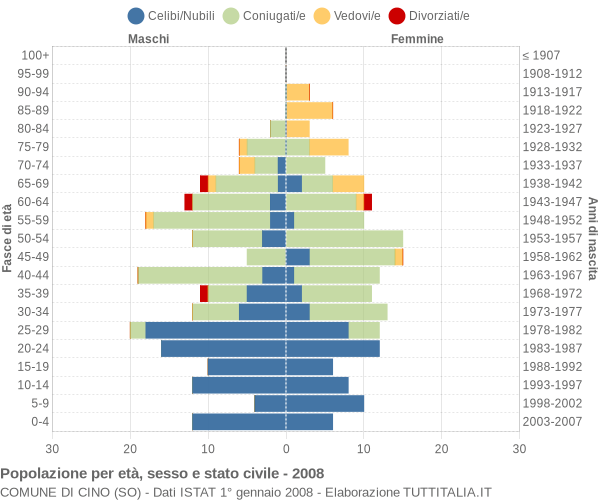 Grafico Popolazione per età, sesso e stato civile Comune di Cino (SO)