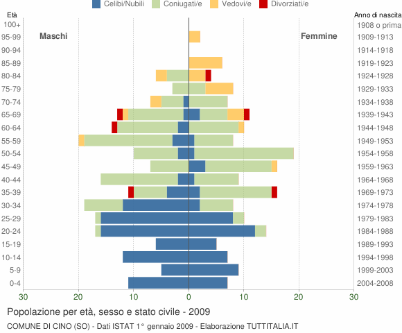 Grafico Popolazione per età, sesso e stato civile Comune di Cino (SO)