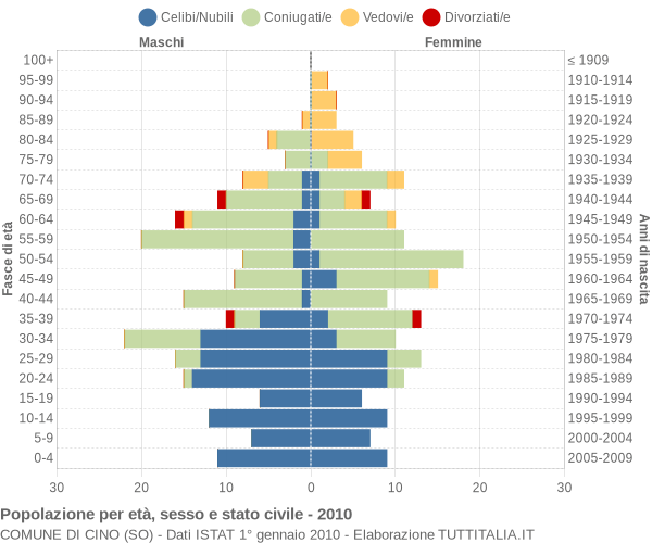 Grafico Popolazione per età, sesso e stato civile Comune di Cino (SO)