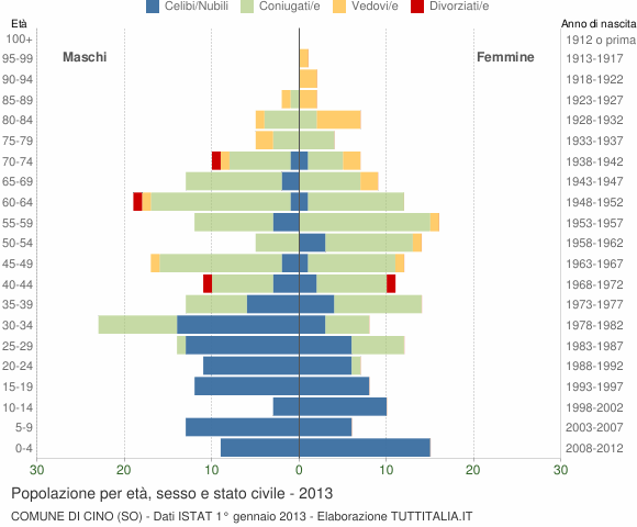 Grafico Popolazione per età, sesso e stato civile Comune di Cino (SO)