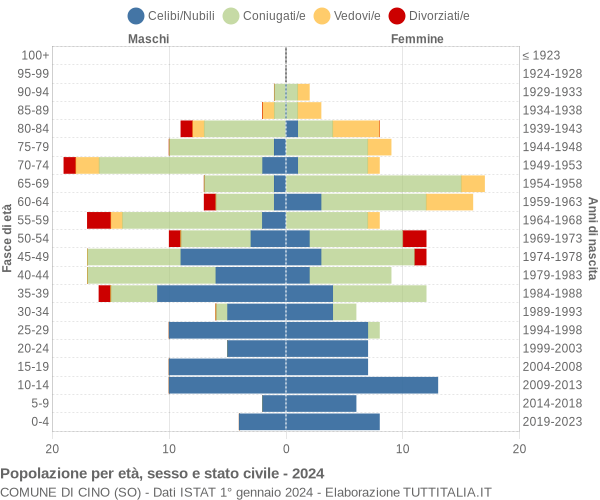 Grafico Popolazione per età, sesso e stato civile Comune di Cino (SO)