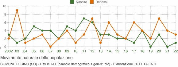 Grafico movimento naturale della popolazione Comune di Cino (SO)