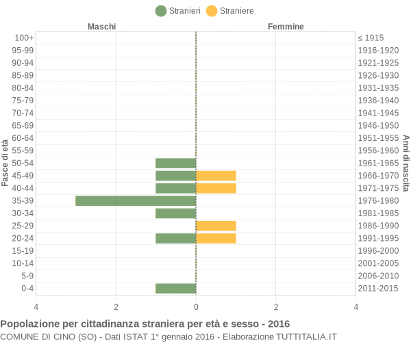 Grafico cittadini stranieri - Cino 2016