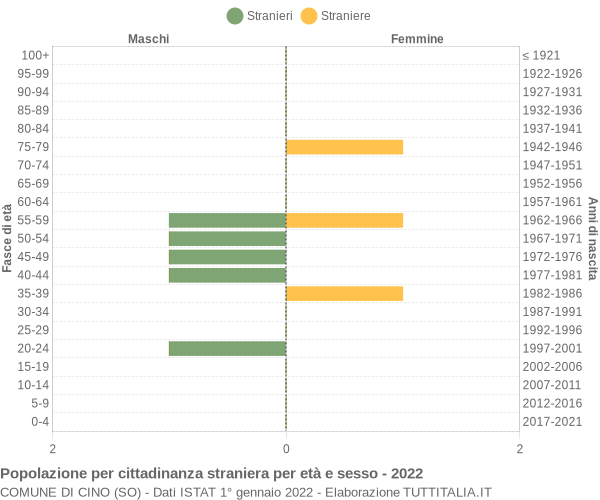 Grafico cittadini stranieri - Cino 2022