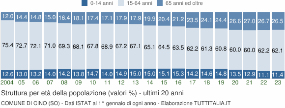 Grafico struttura della popolazione Comune di Cino (SO)