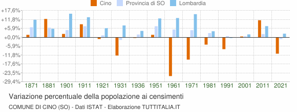Grafico variazione percentuale della popolazione Comune di Cino (SO)