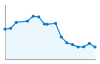 Grafico andamento storico popolazione Comune di Cino (SO)