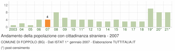 Grafico andamento popolazione stranieri Comune di Foppolo (BG)